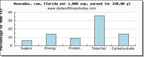 sugars and nutritional content in sugar in avocado